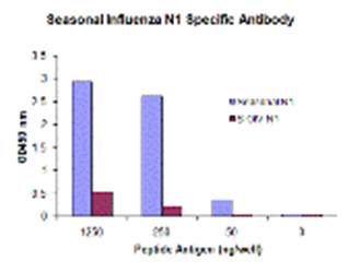 Seasonal H1N1 Neuraminidase Monoclonal Antibody