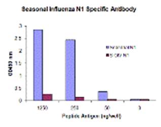 Seasonal H1N1 Neuraminidase Monoclonal Antibody