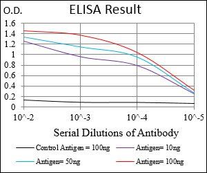 SOX10 Antibody