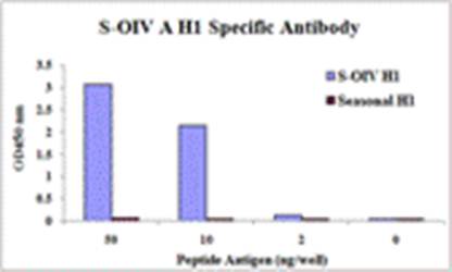 Swine H1N1 Hemagglutinin Monoclonal Antibody