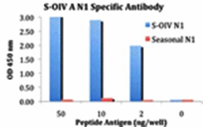Swine H1N1 Neuraminidase Antibody