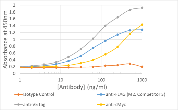 V5 tag antibody