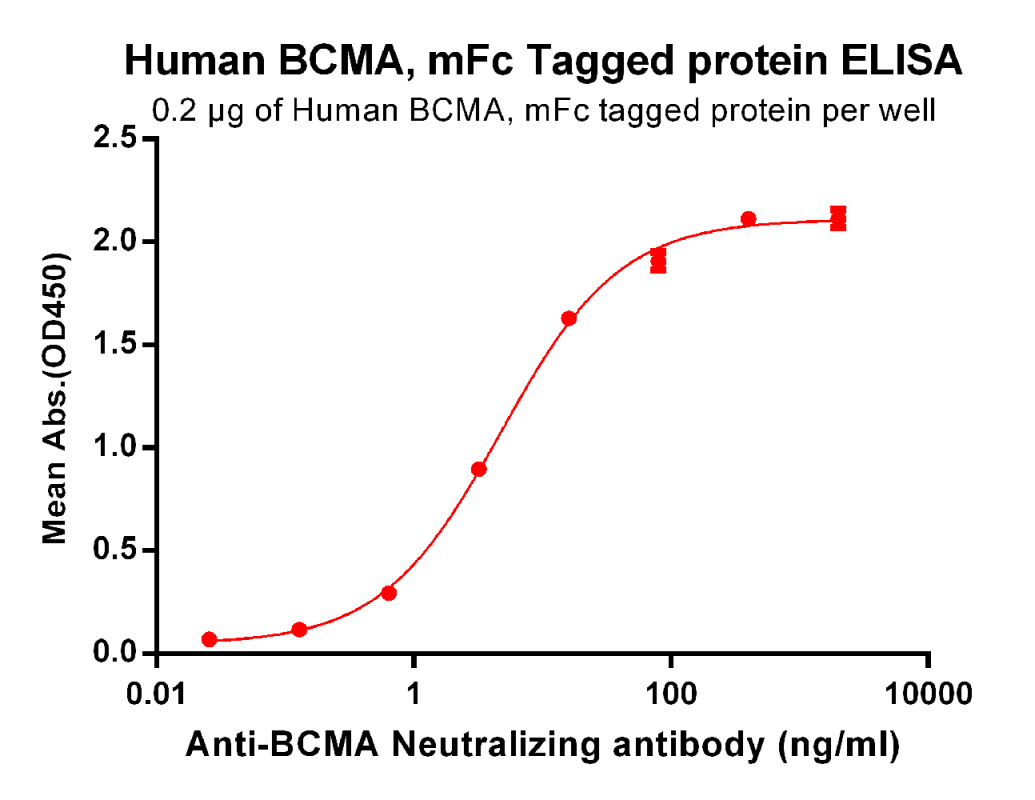 Human BCMA Tagged protein ELISA curve