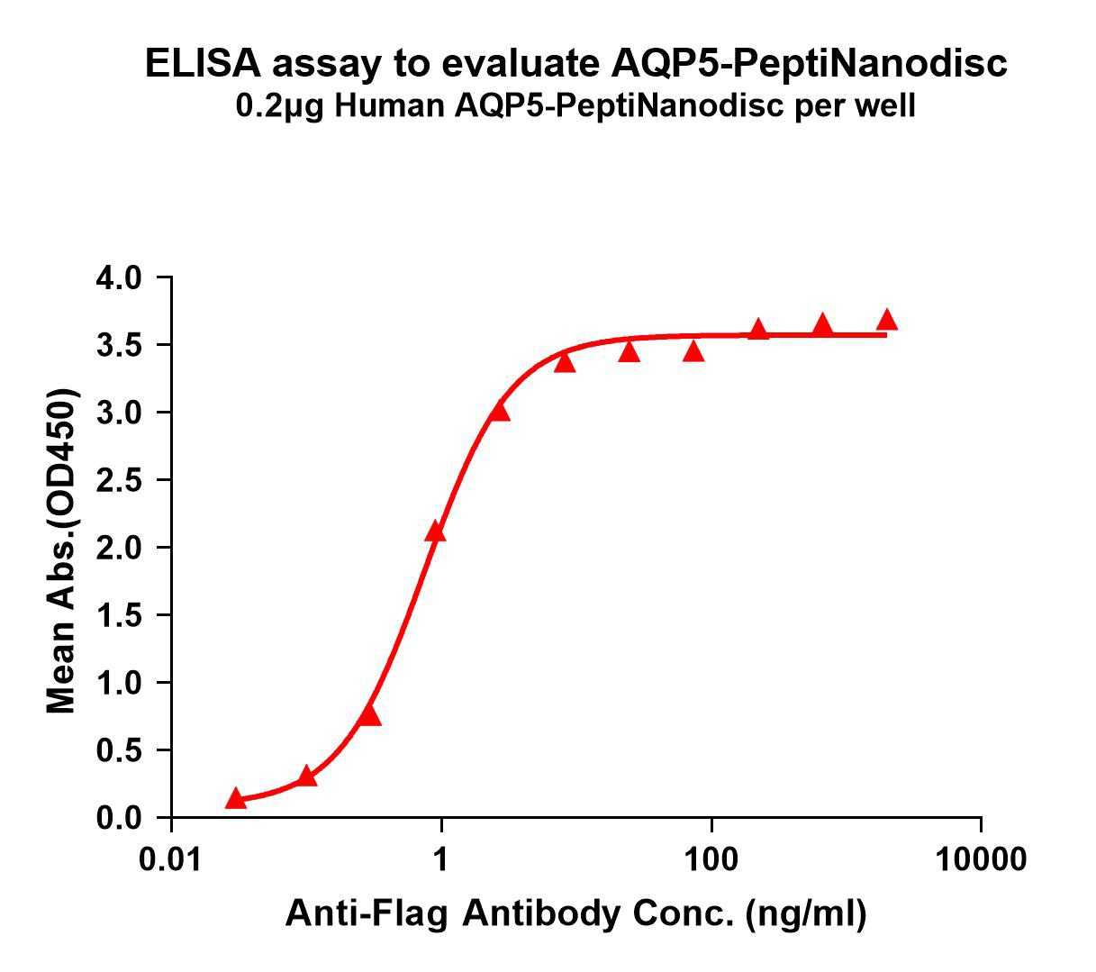 ELISA data for Human CB1 MNP