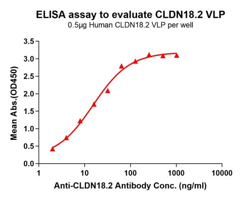 ELISA binding curve for Human CLDN18.2 Synthetic Nanodisc