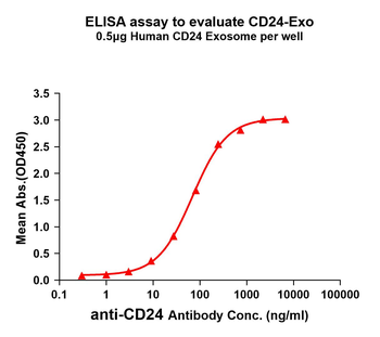 ELISA binding curve for Human CLDN18.2 Synthetic Nanodisc