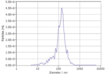 FACS analysis of CLDN18.2 VLP