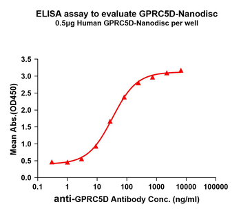 ELISA binding curve for Human CLDN18.2 Synthetic Nanodisc