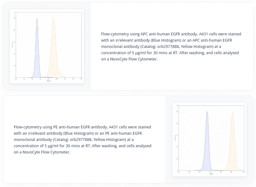 Validation data histograms showing multi-panel flow cytometry resolution profiles for Amivantamab biosimilar.