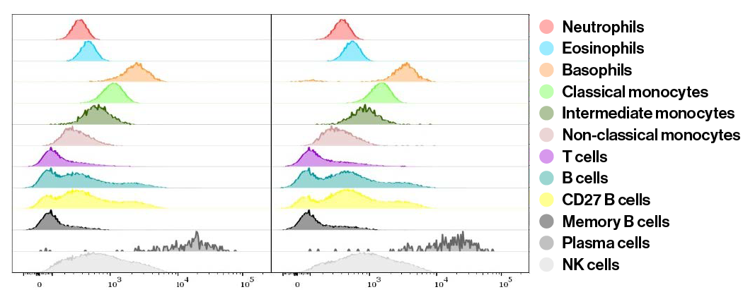 Figure 1 shows the reactivity patterns of FITC-labeled anti-CD38 clones HB7 and HIT2 with different populations of human peripheral blood leukocytes. These patterns confirm the reliable performance of both clones across diverse cell types.
