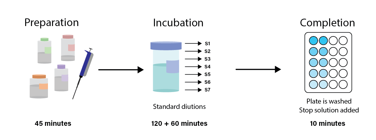 Traditional ELISA Kit