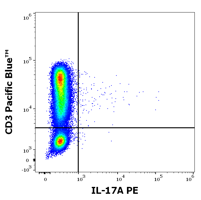 orb1729626: IL-17A Antibody (PE)