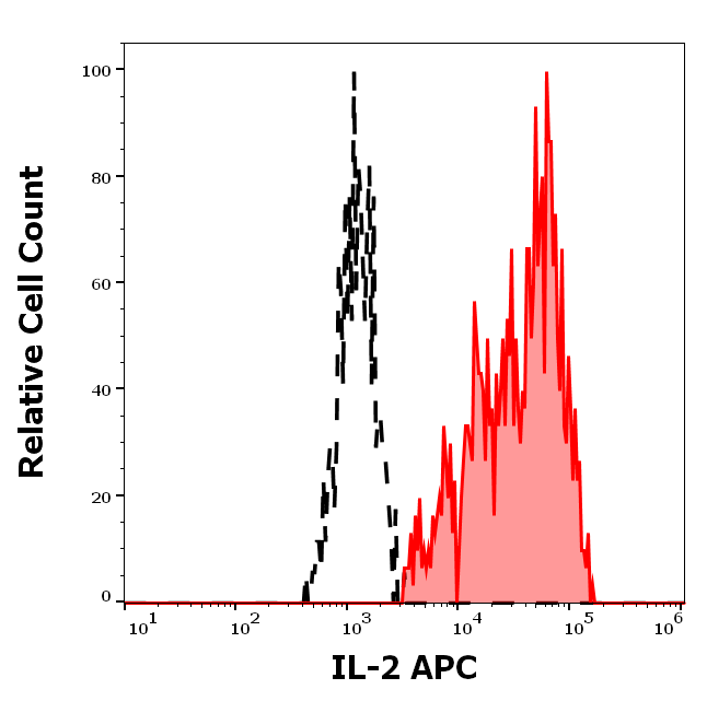 orb1742783: IL-2 Antibody (APC)