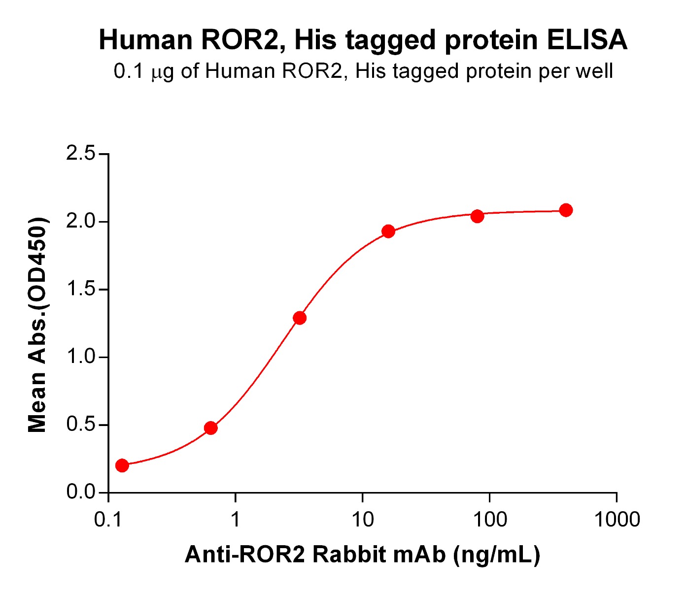 Human ROR2 Protein, His Tag