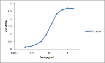 Beta-Estradiol monoclonal antibody (1977CT128.130.83)