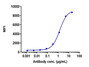 Anti-CTLA-4 / CD152 Reference Antibody (ipilimumab)