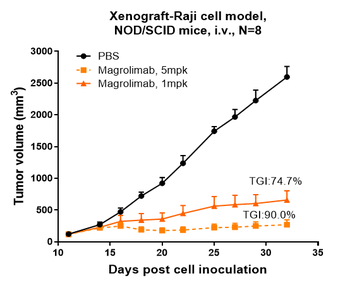 Anti-CD47 Reference Antibody (magrolimab)