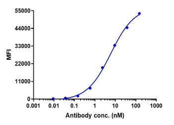 Anti-CXCR4 / CD184 Reference Antibody (ulocuplumab)
