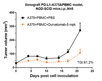 Anti-B7-H1 / PD-L1 / CD274 Reference Antibody (durvalumab)