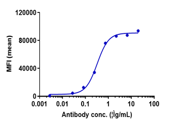 Anti-FOLR1 / FRA Reference Antibody (farletuzumab)