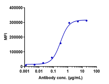 Anti-CCR5 / CD195 Reference Antibody (leronlimab)