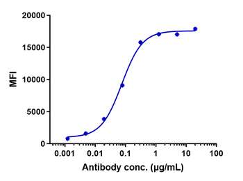 Anti-CDH3 / P-cadherin Reference Antibody (PF-03732010)