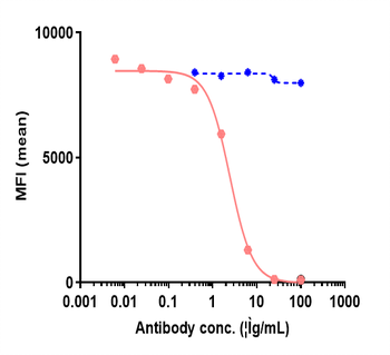 Anti-SIRPa / CD172a Reference Antibody