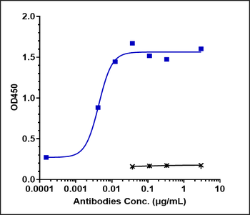 Anti-IL-4Ra / CD124 Reference Antibody (dupilumab)