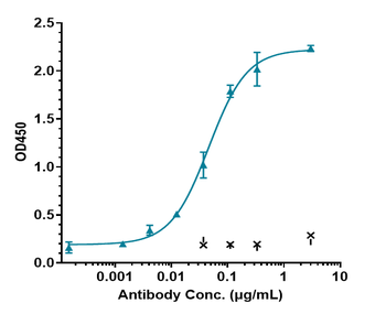 Anti-IL-6 / IFNb2 Reference Antibody (MEDI 5117)