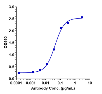 Anti-CLEC4C Reference Antibody (BIIB059)