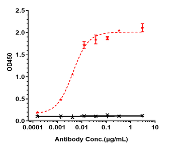 Anti-ERBB2 / HER2 / CD340 Reference Antibody (disitamab)