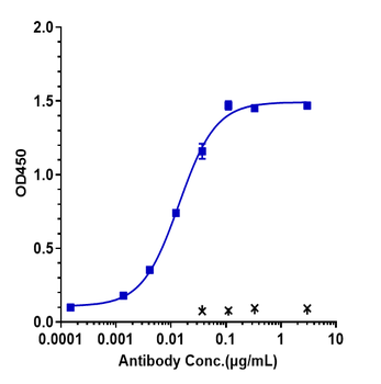 Anti-TFPI Reference Antibody (concizumab)