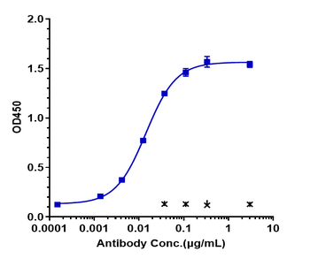 Anti-PDGFRA / CD140a Reference Antibody (olaratumab)