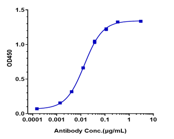 Anti-CSF1R / M-CSFR / CD115 Reference Antibody (cabiralizumab)