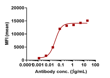 Anti-LILRA4 / ILT7 / CD85g Reference Antibody (daxdilimab)