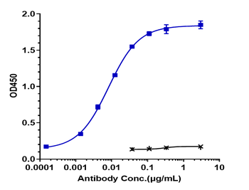 Anti-GUCY2C Reference Antibody (indusatumab)