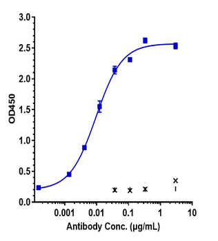 Anti-CSF2 / GM-CSF Reference Antibody (lenzilumab)