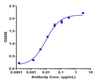 Anti-CEACAM5 / CEA / CD66e Reference Antibody (labetuzumab)