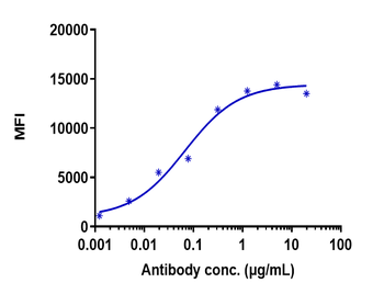 Anti-TNFSF7 / CD27L / CD70 Reference Antibody (vorsetuzumab)