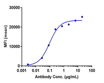Anti-TNFRSF7 / CD27 Reference Antibody (varlilumab)
