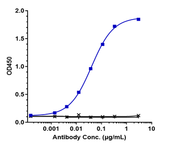 Anti-OX2R / CD200R1 Reference Antibody