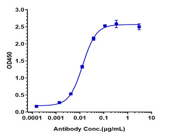 Anti-CSF2Ra / GM-CSFRa / CD116 Reference Antibody (mavrilimumab)