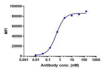 Anti-ERBB1 / EGFR / HER1 Reference Antibody (panitumumab)
