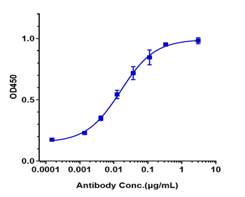 Anti-ERBB1 / EGFR / HER1 Reference Antibody (laprituximAb)