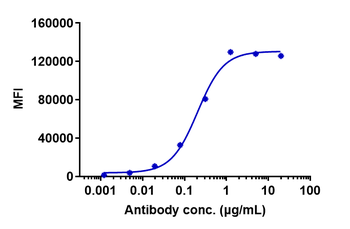 Anti-ERBB1 / EGFR / HER1 Reference Antibody (zalutumumab)