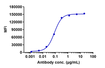 Anti-ERBB1 / EGFR / HER1 Reference Antibody (necitumumab)