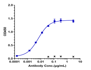 TNFRSF5 / CD40 Reference Antibody (Teneliximab)