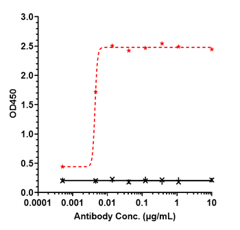 Anti-CDH1 / E-cadherin / CD324 Reference Antibody