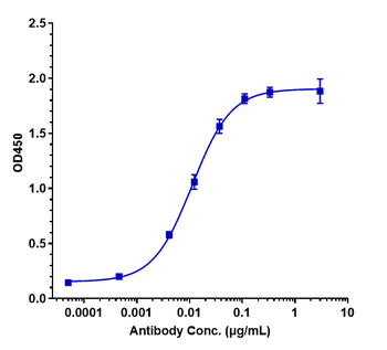 Anti-Spike RBD Reference Antibody (Cilgavimab)