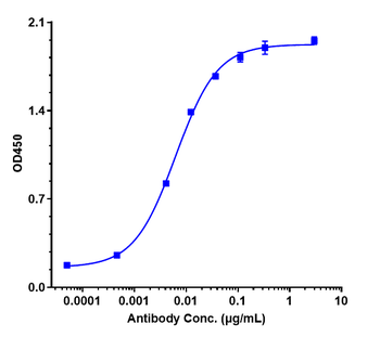 Anti-Spike RBD Reference Antibody (Imdevimab)